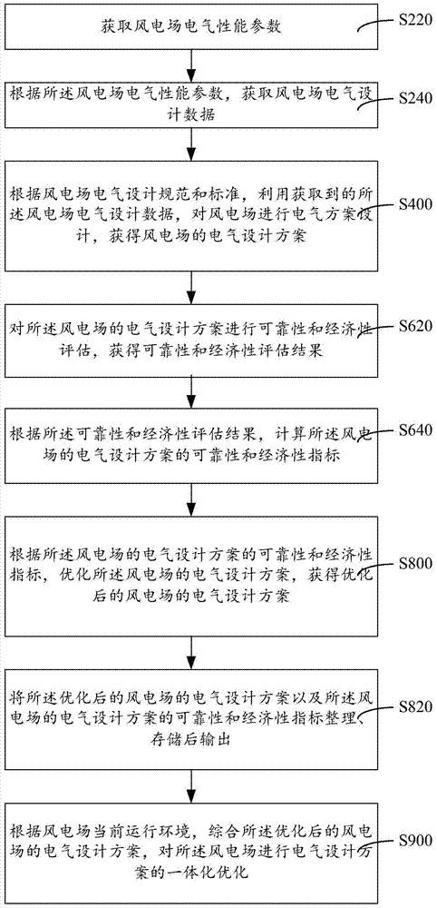 Method and system for integrally optimizing electrical design scheme of wind electric field
