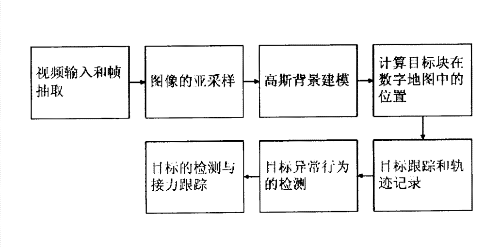 Method and system for abnormal target detection and relay tracking under large-range monitoring scene