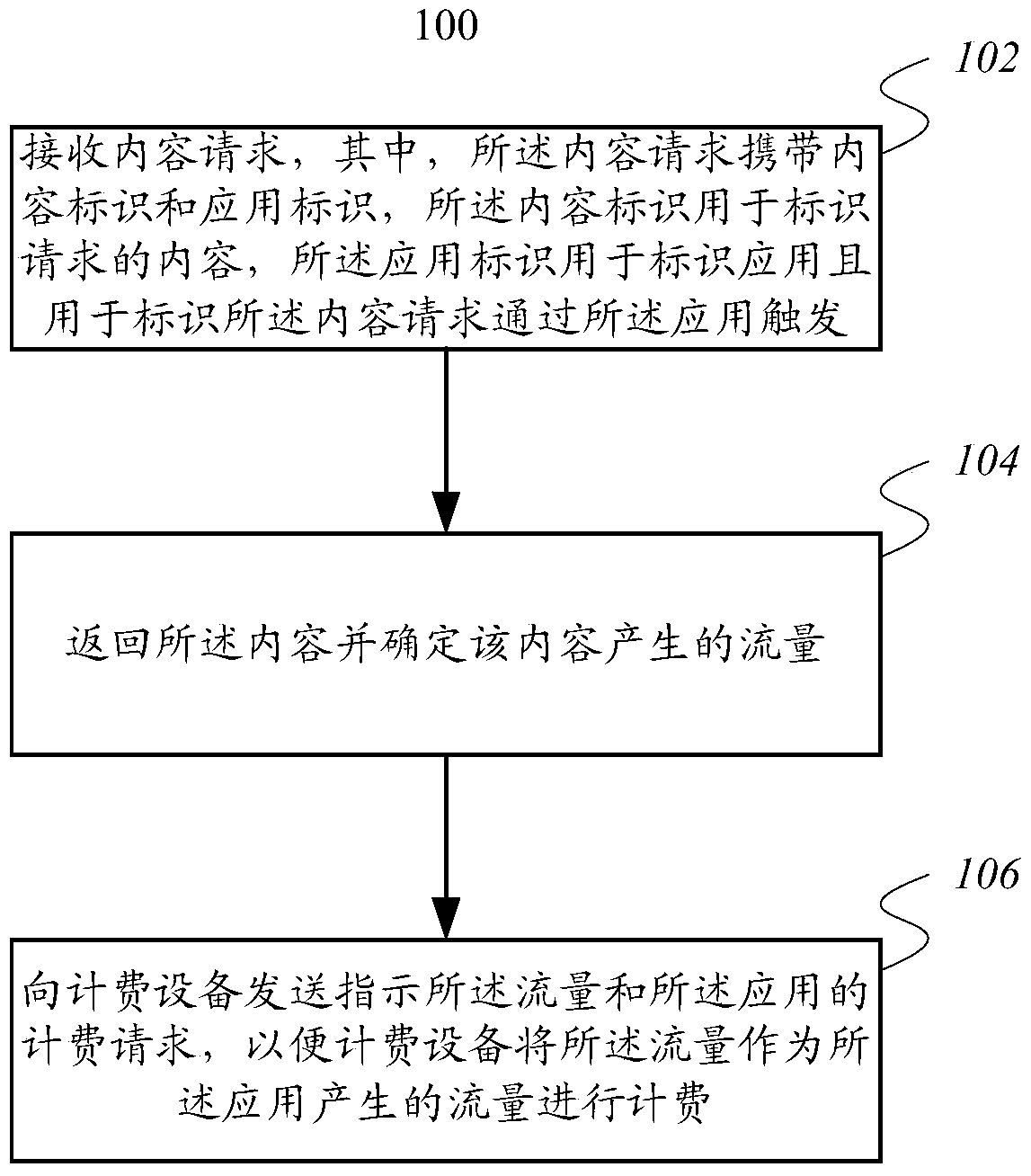 Billing method and device, access device, service quality control method and device