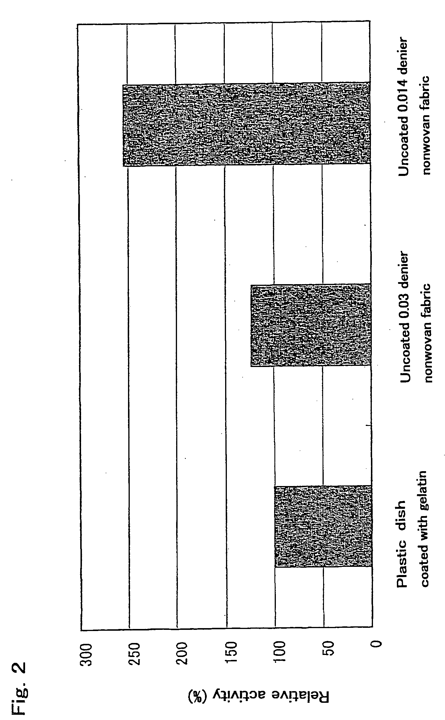 Base material for culturing embryo stem cells and culture method