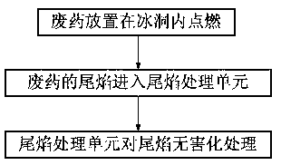 Waste medicine combustion system, method and device