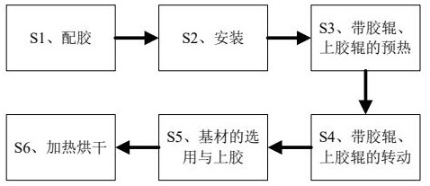 A gluing process for the manufacture of copper clad laminates