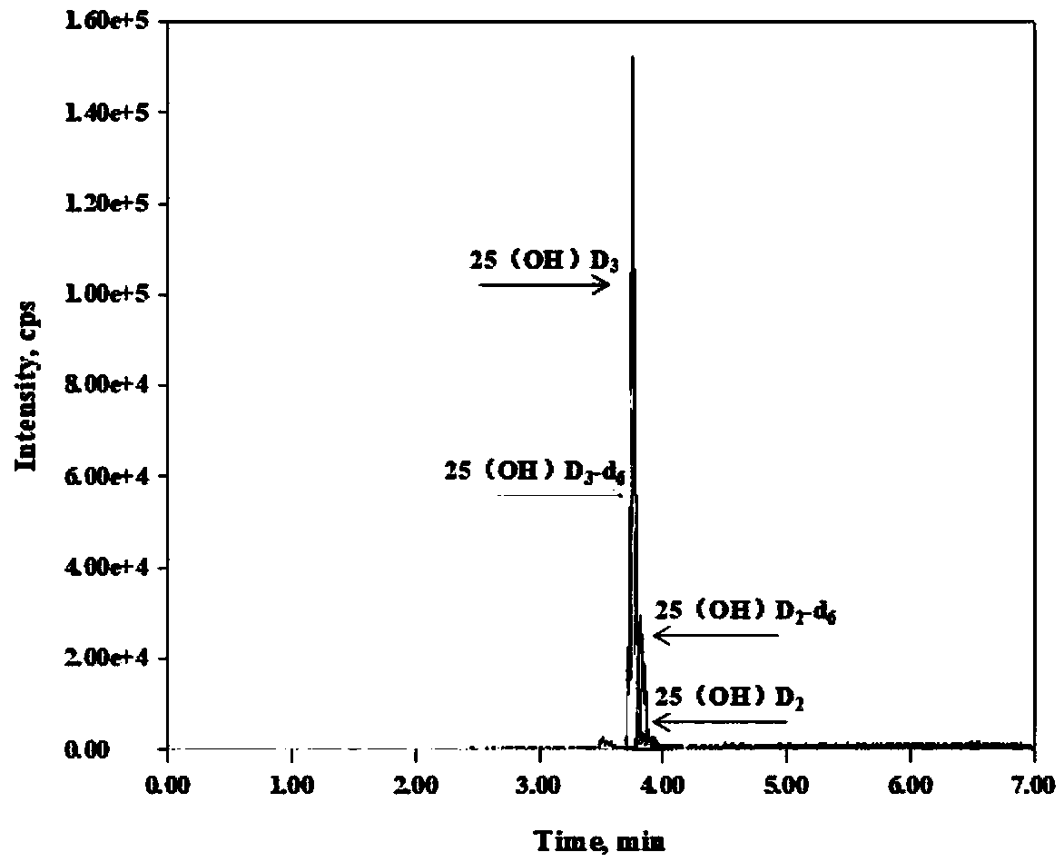 Detection method of 25-hydroxyvitamin D liquid chromatography tandem mass spectrometry in serum and kit