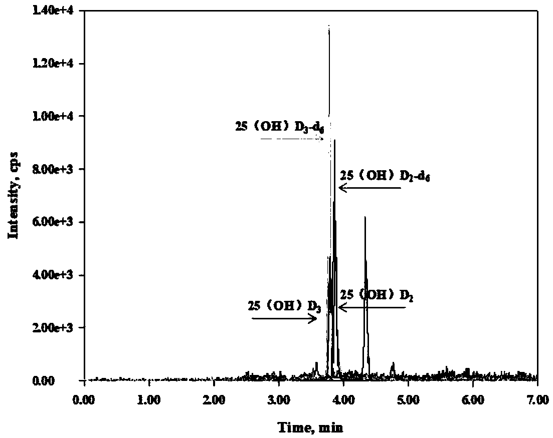 Detection method of 25-hydroxyvitamin D liquid chromatography tandem mass spectrometry in serum and kit