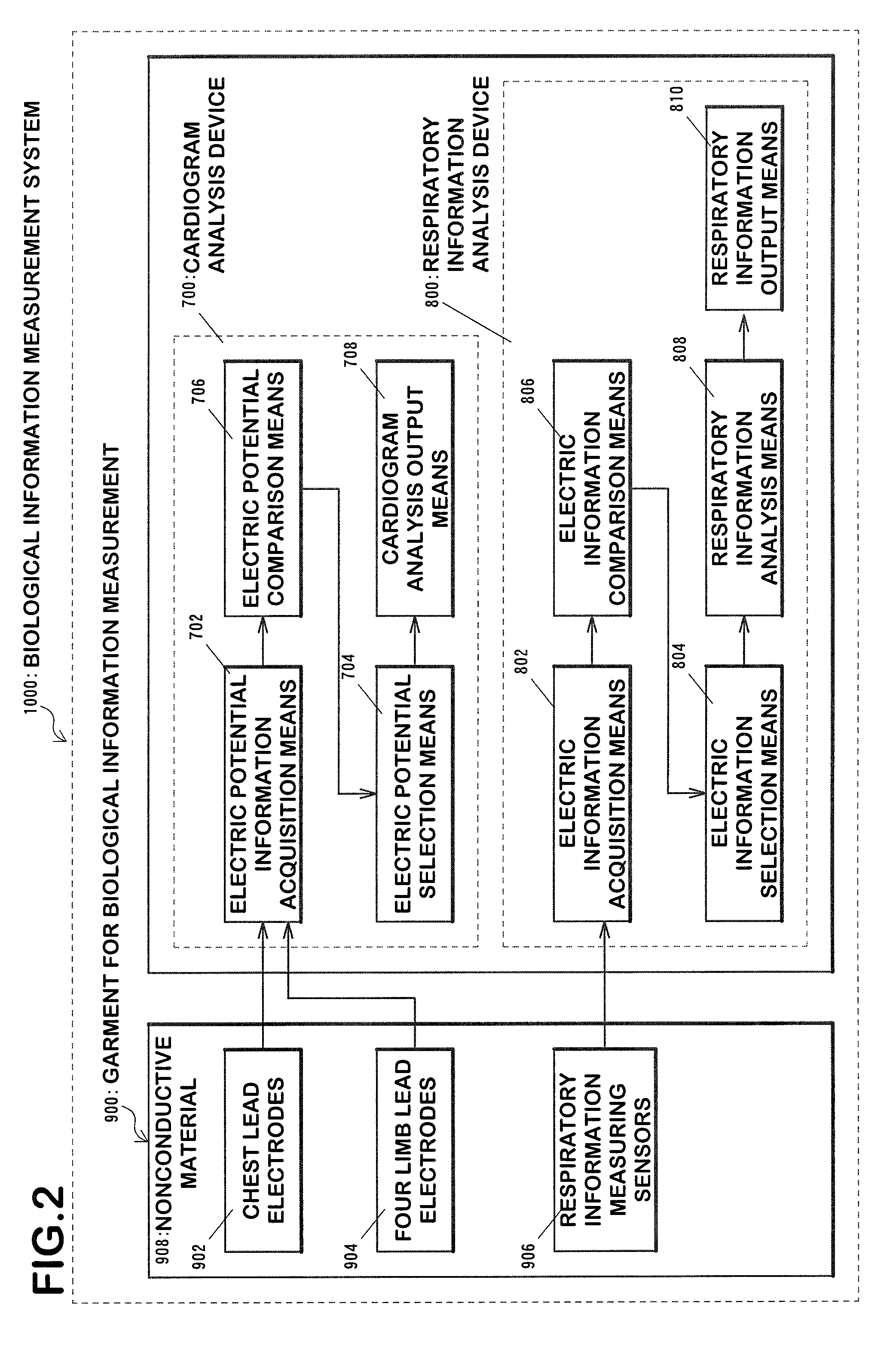 Biological information measuring garment having sensor, biological information measuring system and equipment, and control method of equipment