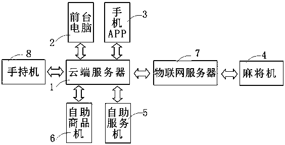 Cloud chess room charging management system based on wireless internet of things technology