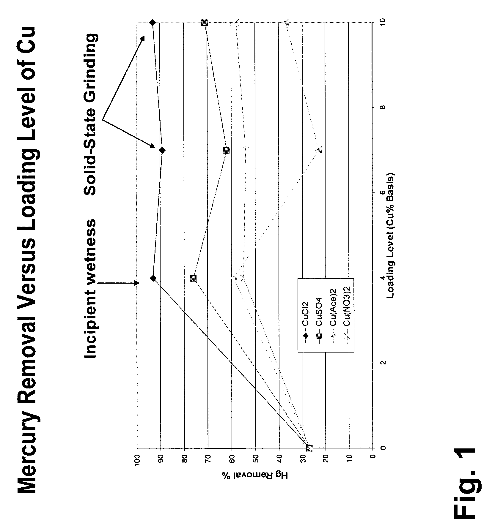 Pollutant emission control sorbents and methods of manufacture