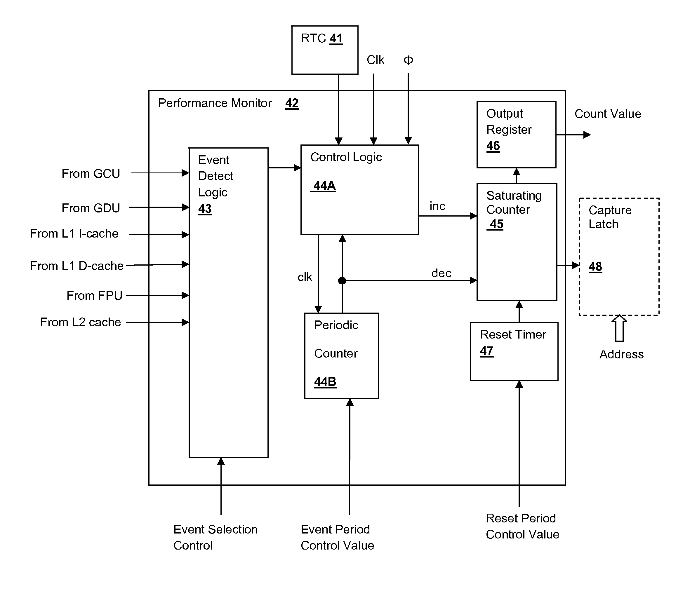 Processor core having a saturating event counter for making performance measurements