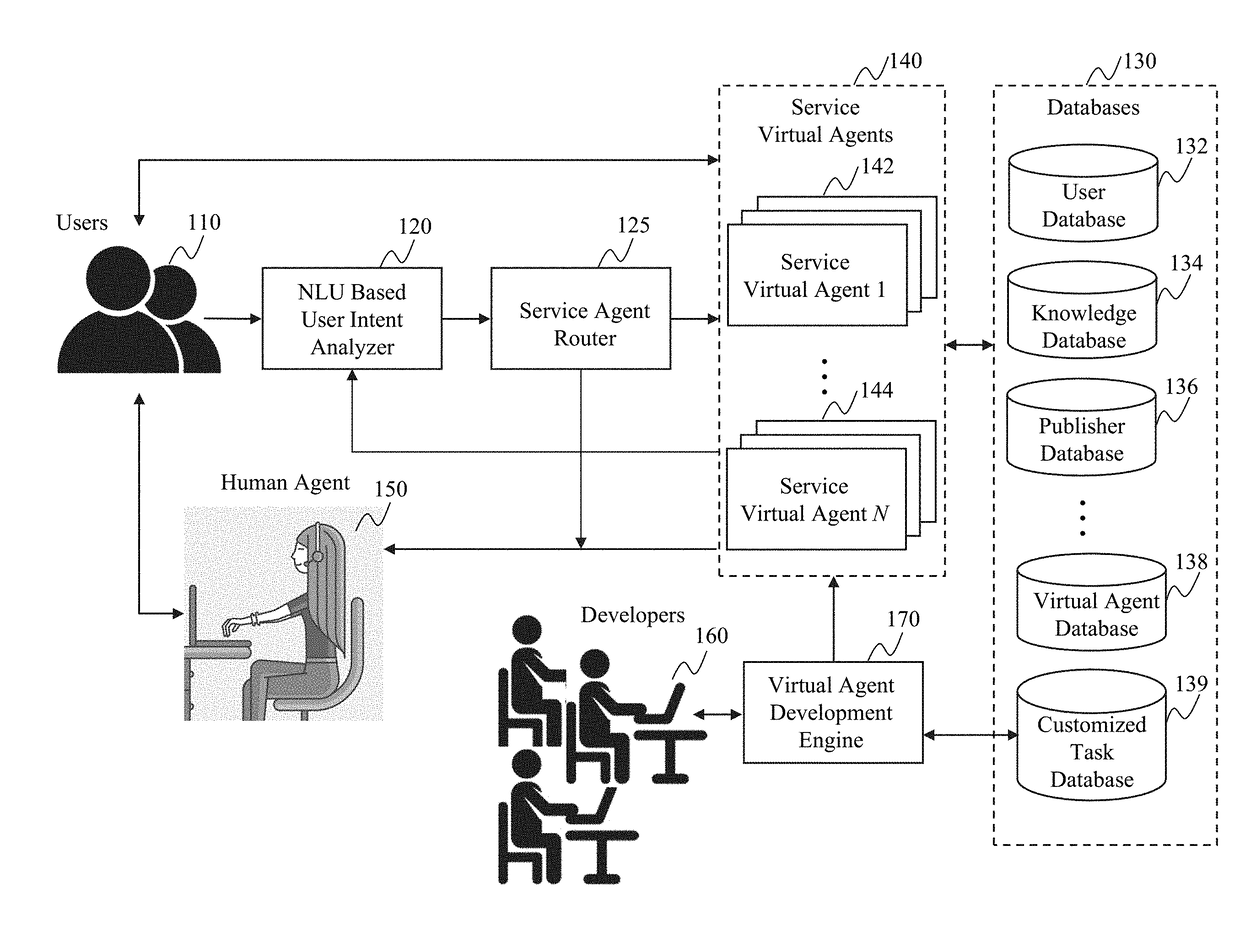 Method and system for developing, training, and deploying effective intelligent virtual agent