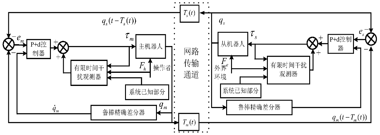 A Finite Time Compensation Method for Telecontrol System Interference Based on Terminal Sliding Mode