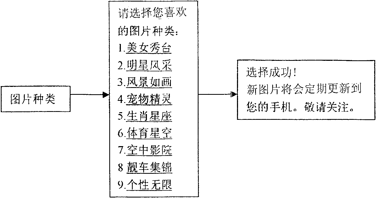 Method for automatically updating cell-phone user interface