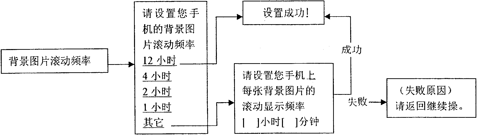 Method for automatically updating cell-phone user interface