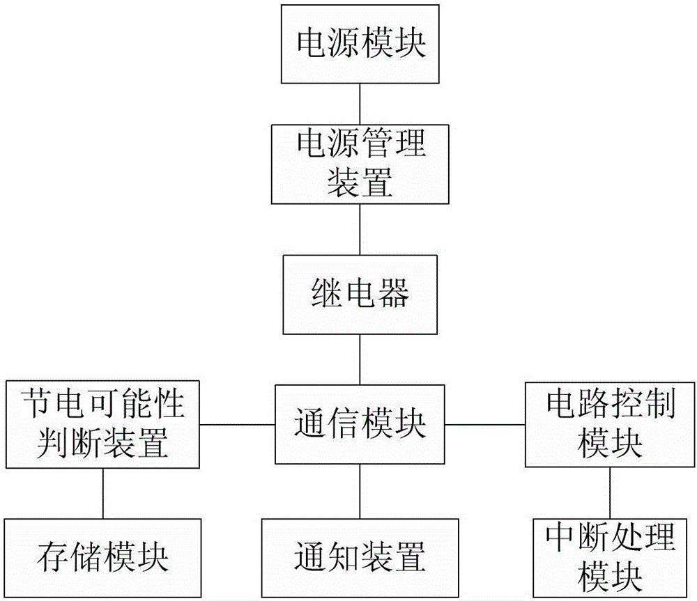 Intelligent power saving system