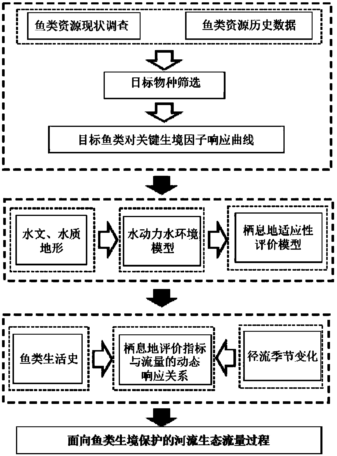 River ecological flow process derivation method for fish habitat protection