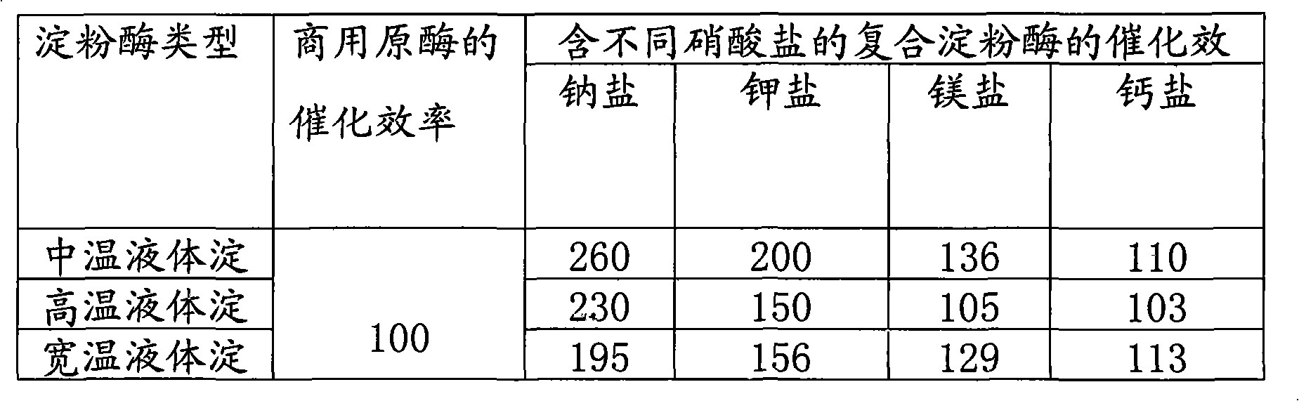 Preparation method for liquid composite alpha-amylase