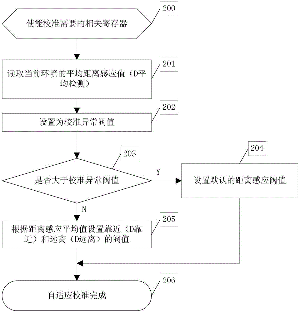 Adaptive calibration ranging method and hand-held communication device