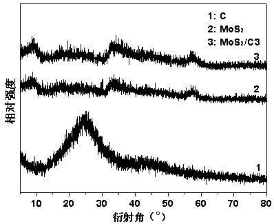 Molybdenum disulfide/carbon composite hydrogen evolution electro-catalyst and preparation method thereof