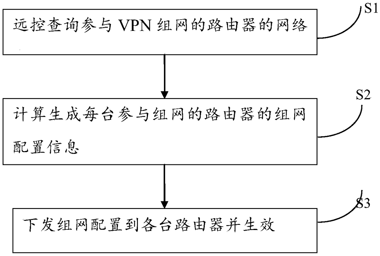 Multi-router VPN automatic networking method and system based on centralized remote control