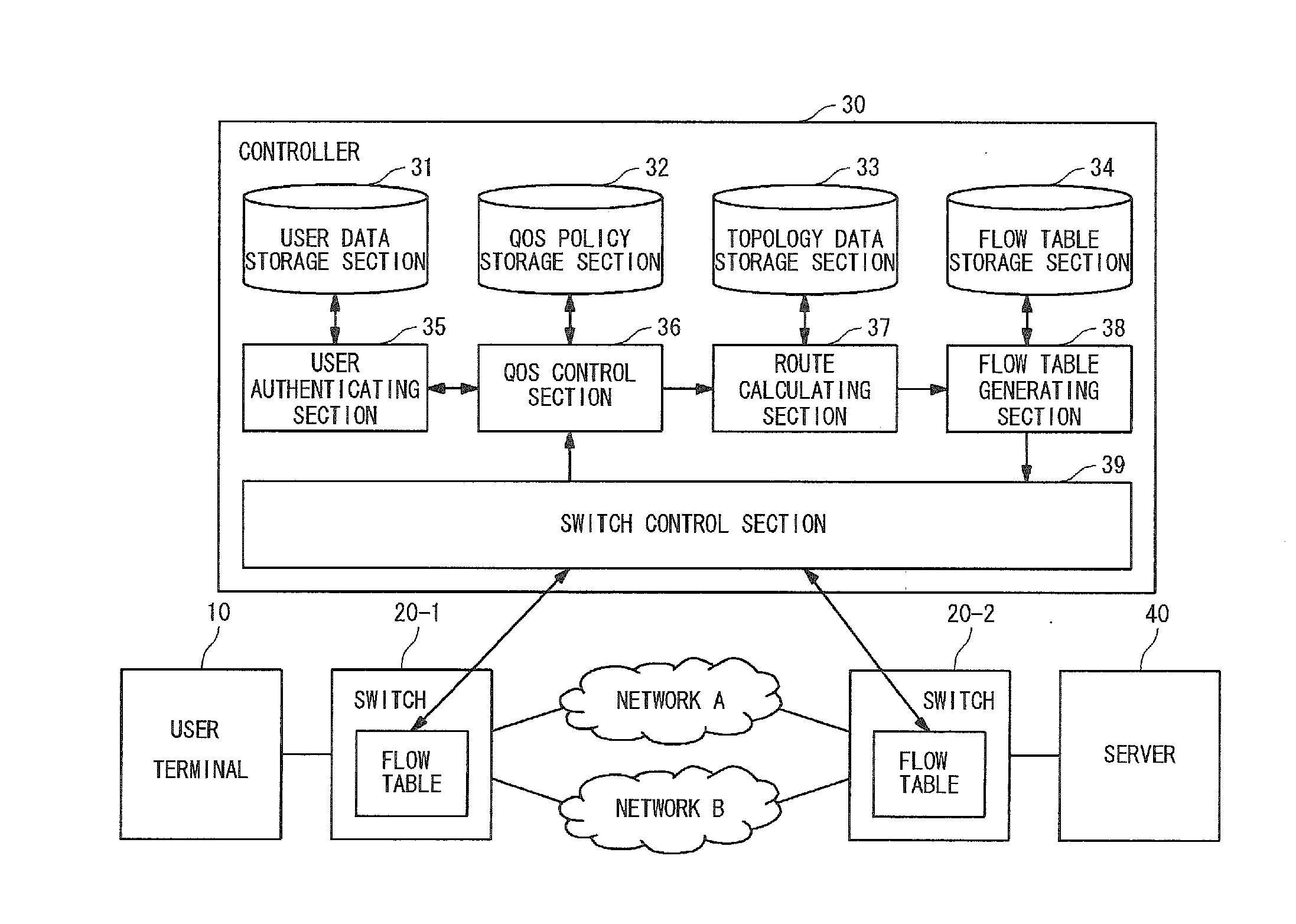 Network system, controller and QOS control method