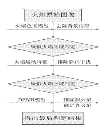 Method applied to recognition of flame image generated by gas combustion associated in oil drilling