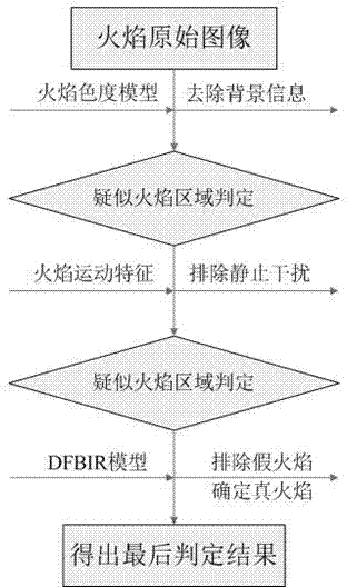 Method applied to recognition of flame image generated by gas combustion associated in oil drilling