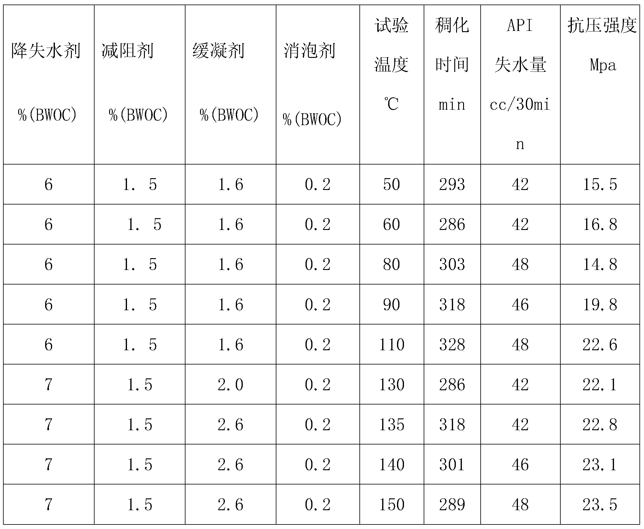 Oil well cement retarder with high-temperature controlled-release and delayed-coagulation groups