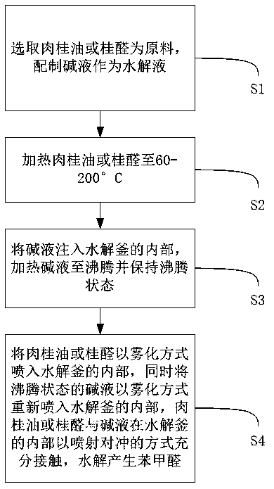 Method for preparing natural benzaldehyde byspraying and continuous hydrolysis