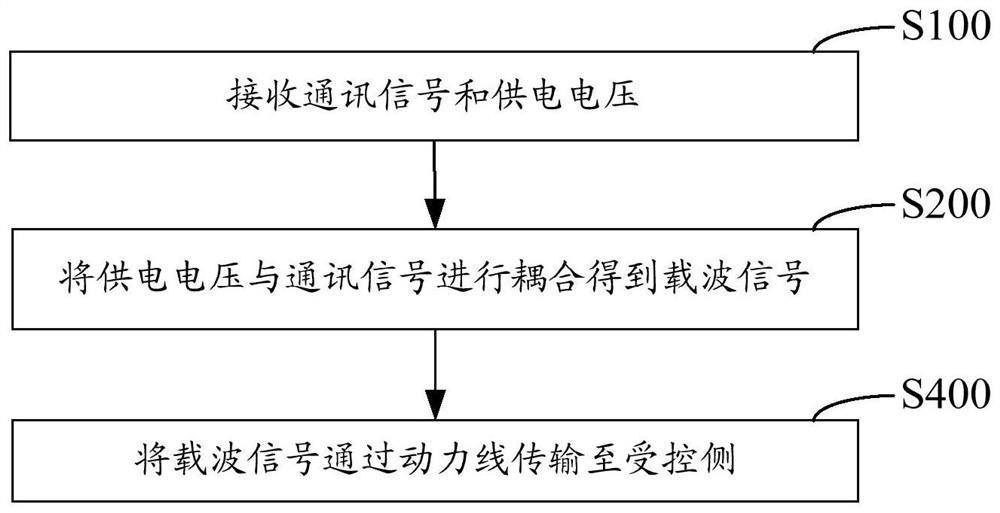Power line signal transmission method, device and transmission electric equipment