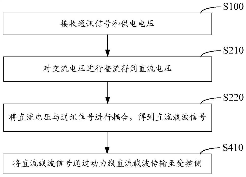 Power line signal transmission method, device and transmission electric equipment