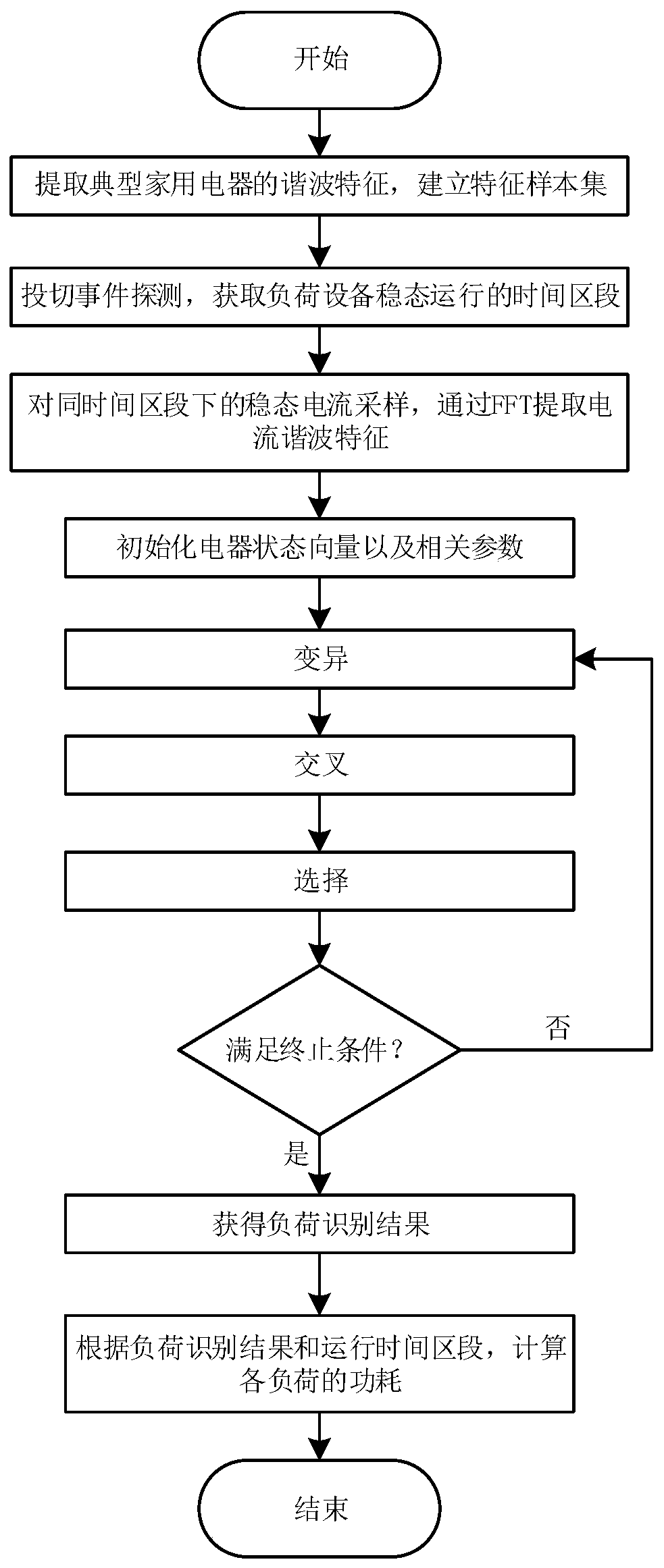 Non-invasive load decomposition based on improved differential evolution algorithm