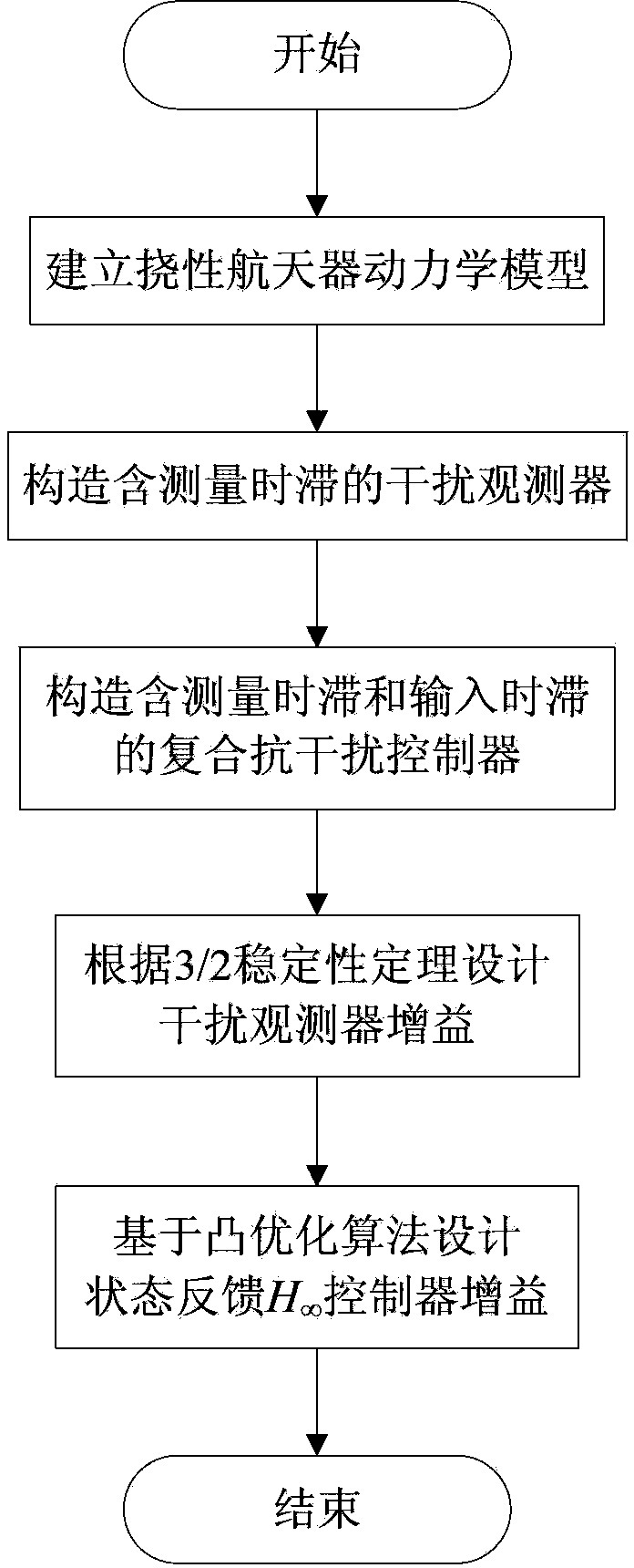 Composite anti-interference controller comprising measurement and input time delay for flexible spacecraft