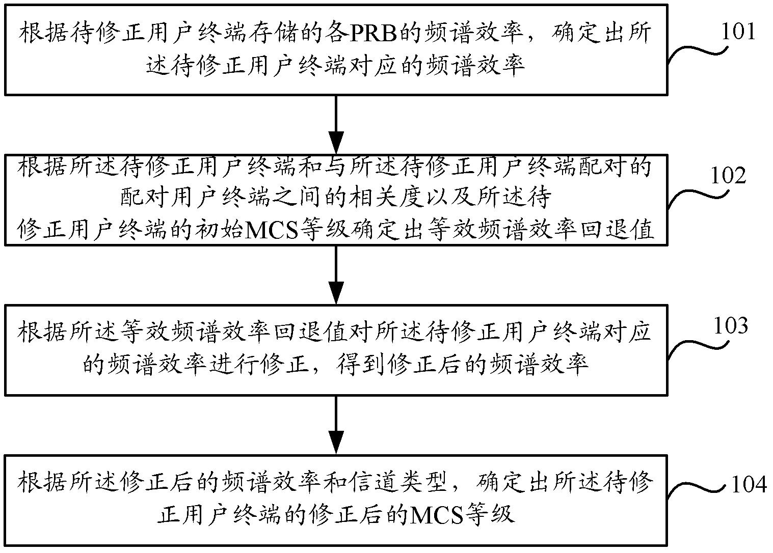 A method and device for correcting user's mcs level