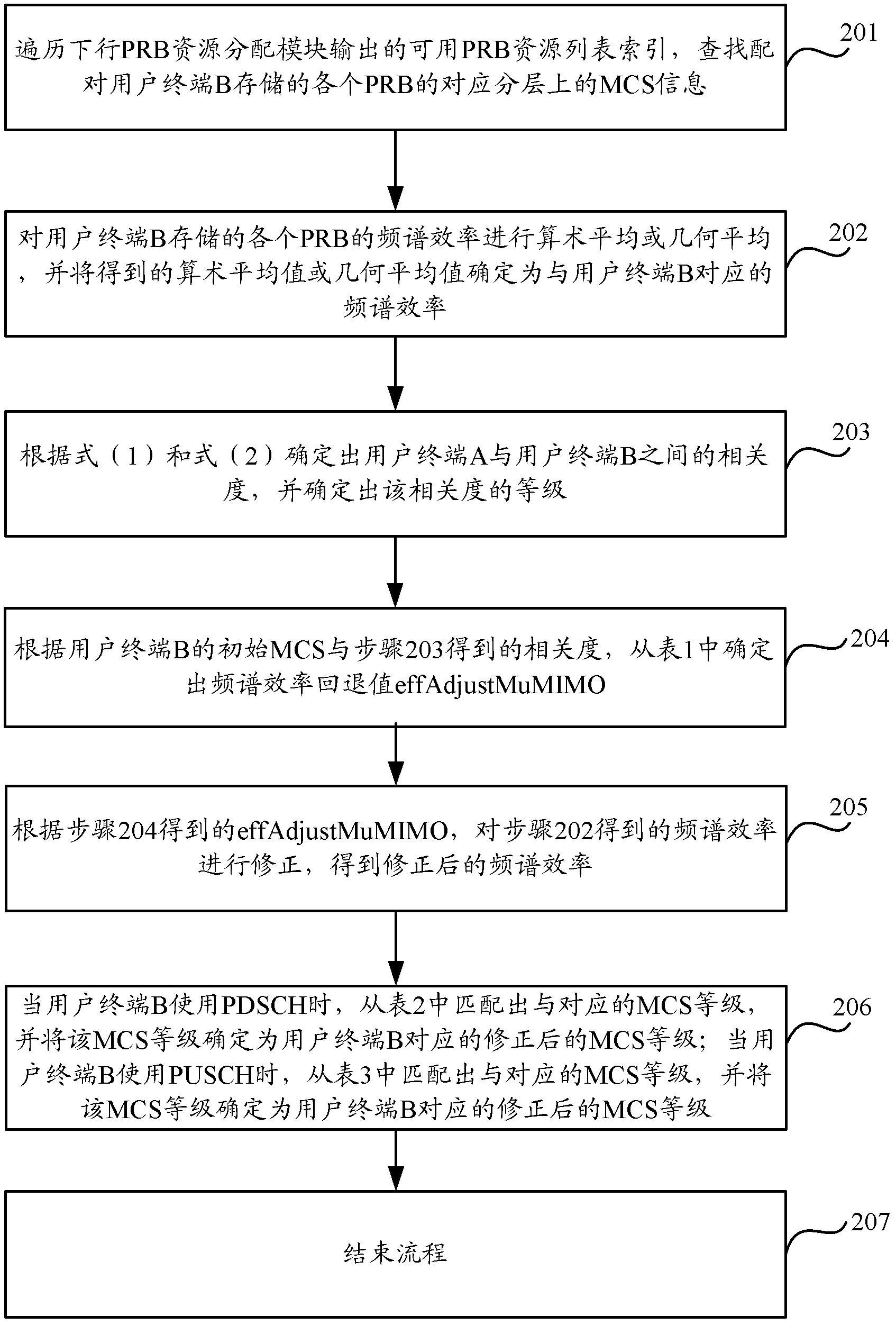 A method and device for correcting user's mcs level