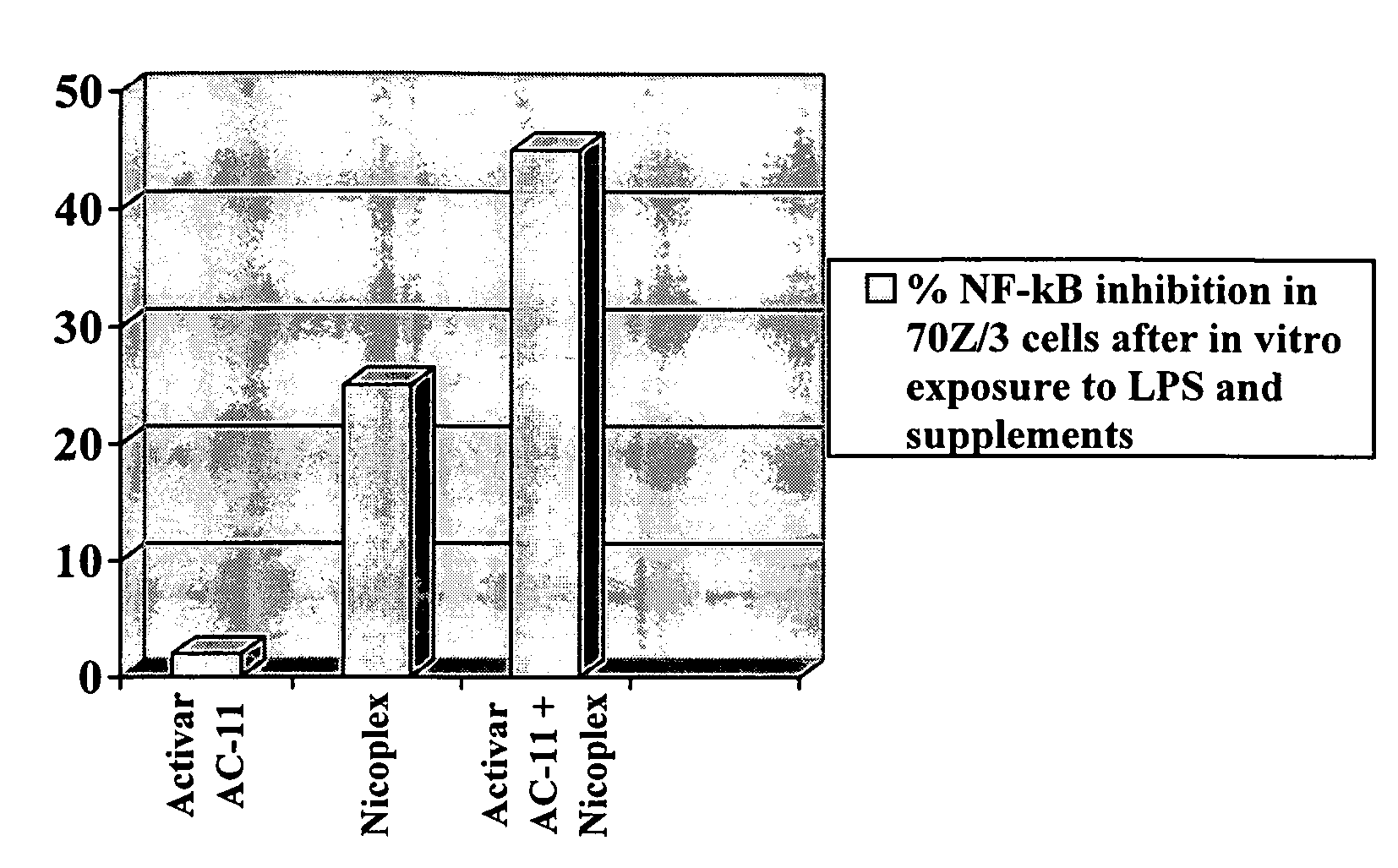 Supplement containing carotenoid, nicotinamide, zinc, water soluble extract of uncaria species and method of the same