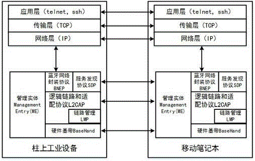 A method for on-pole industrial equipment maintenance via bluetooth wireless technology