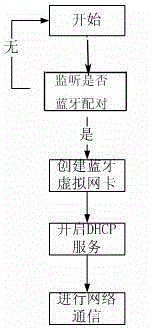 A method for on-pole industrial equipment maintenance via bluetooth wireless technology