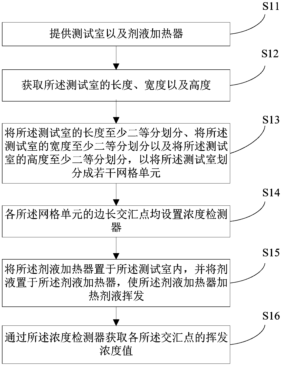 Testing method for volatilization effect