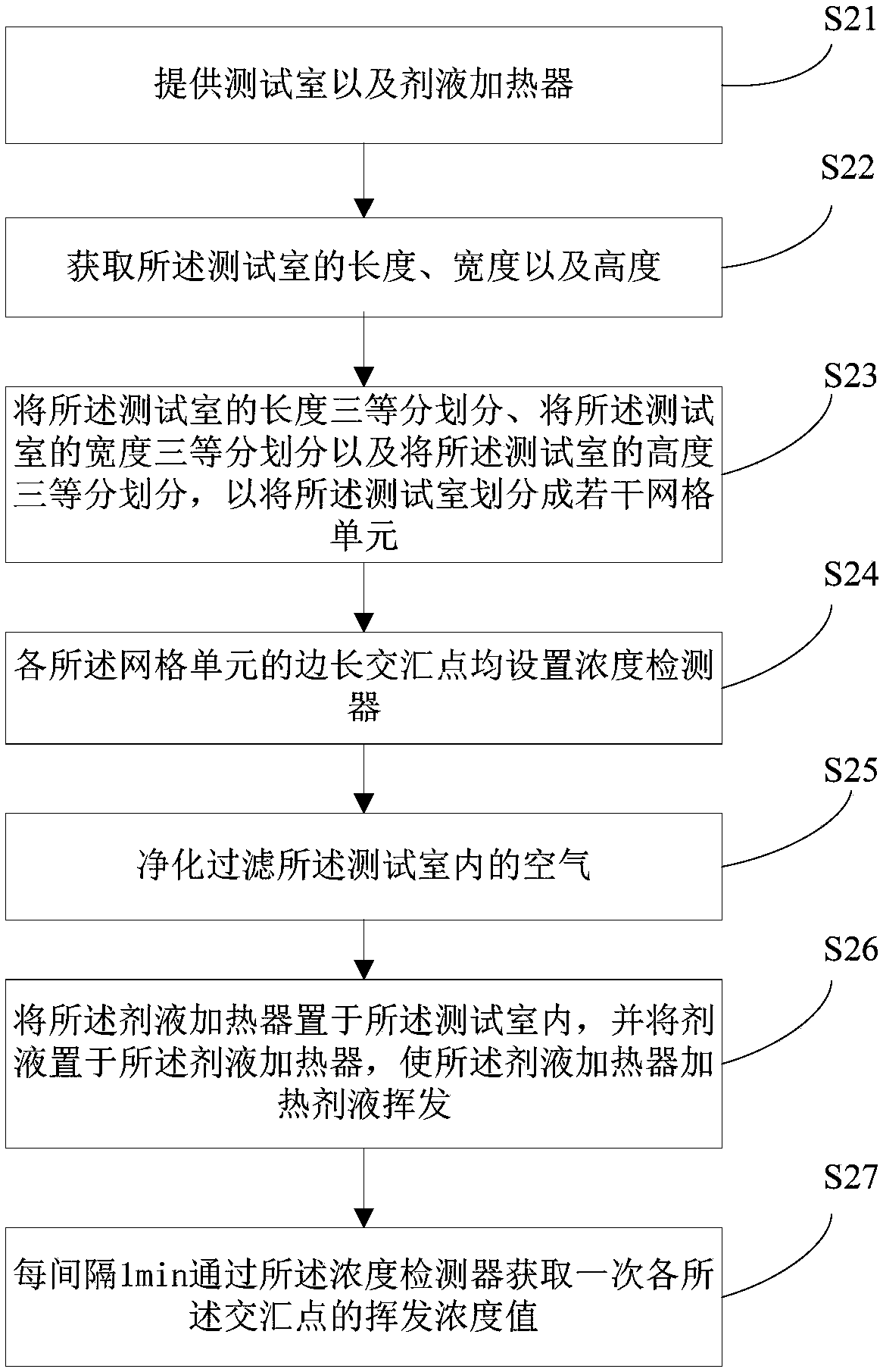 Testing method for volatilization effect