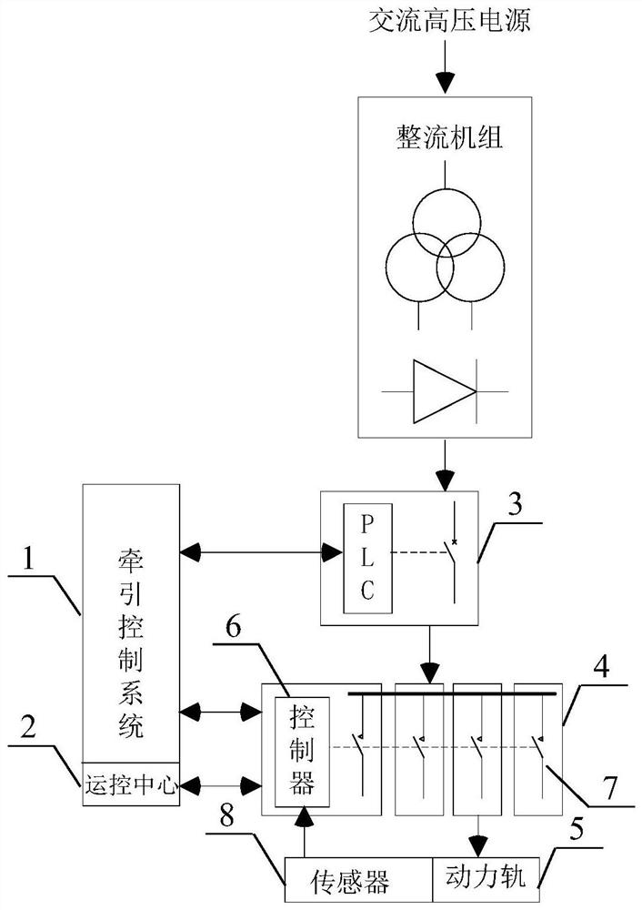 A power rail power supply system and power supply control method thereof