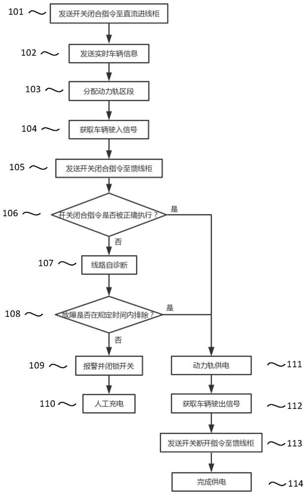 A power rail power supply system and power supply control method thereof