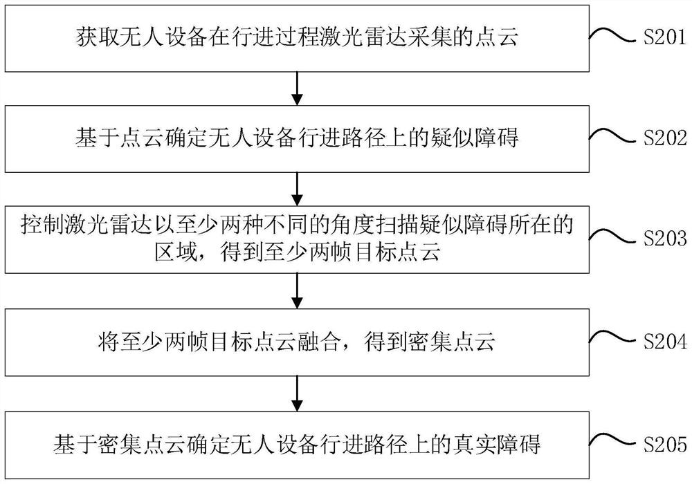 Unmanned equipment road surface obstacle detection method and device, unmanned equipment and storage medium