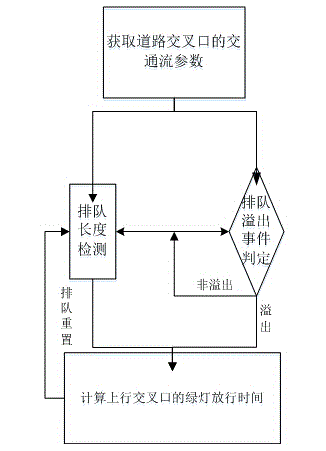 Traffic signal optimization control method for vehicle queuing overflow state at road intersections