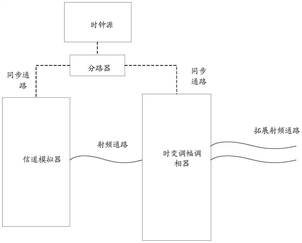 Automobile air interface communication performance test method and system