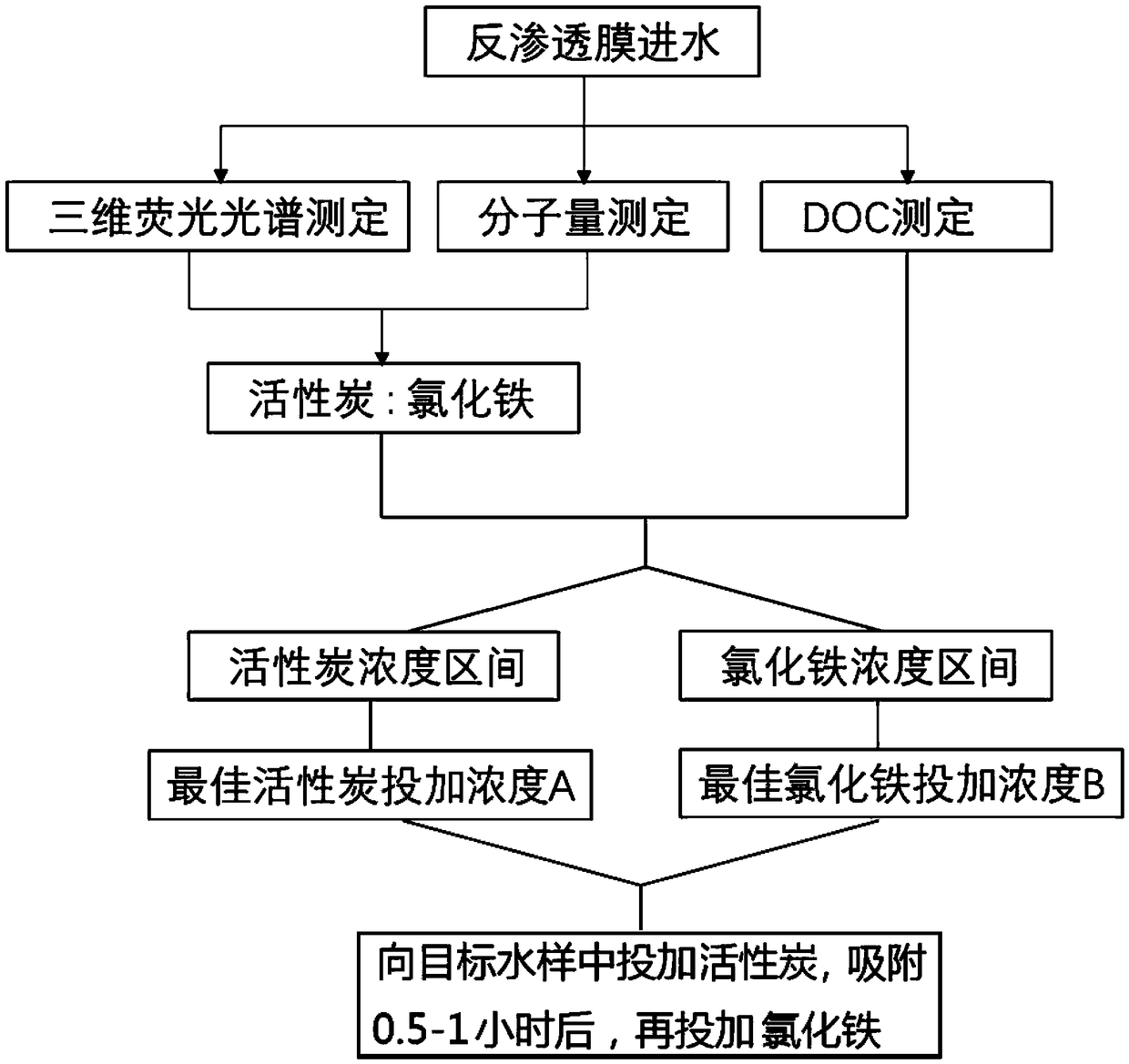 Organic pollution and blocking control method of reverse osmosis membrane