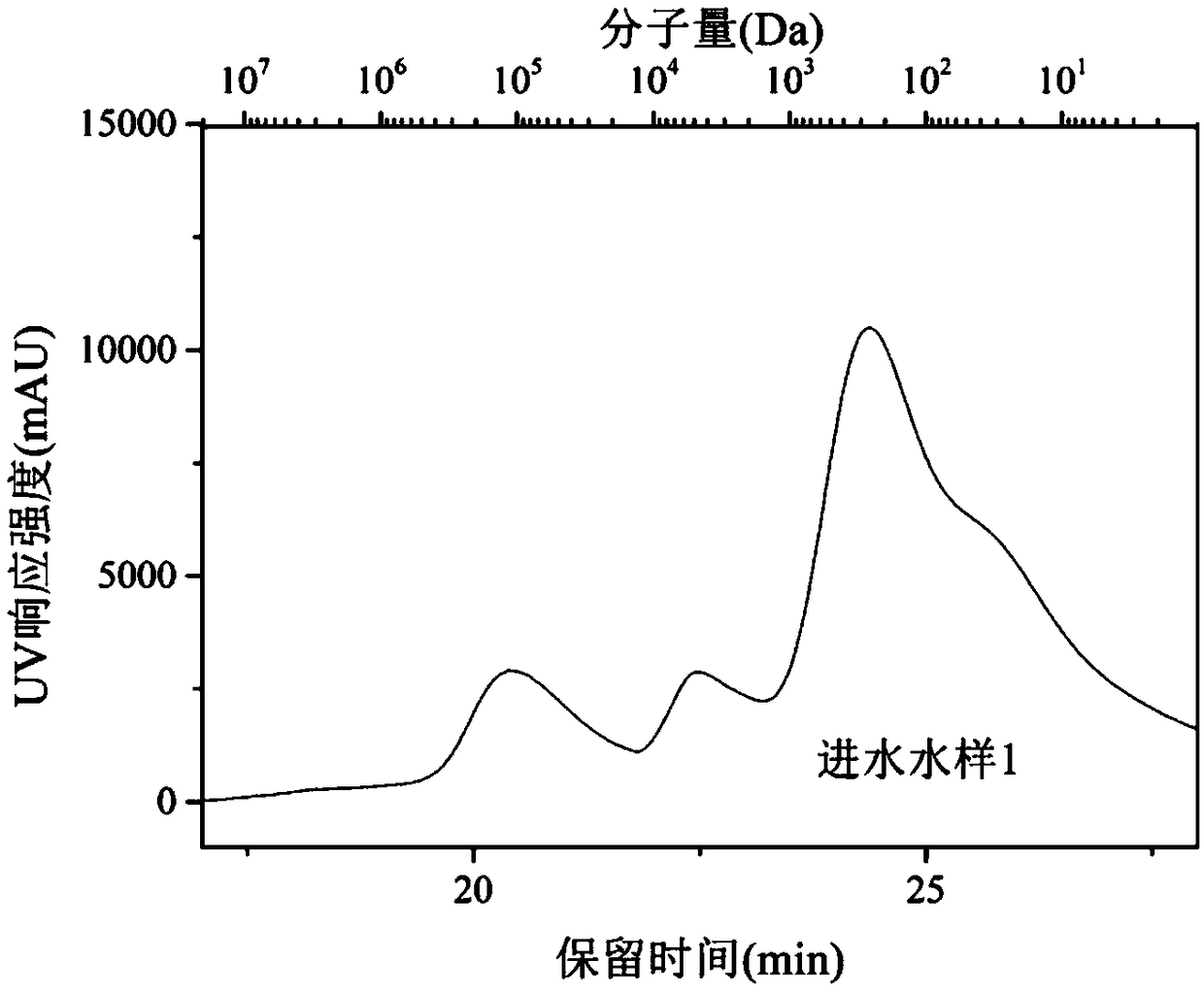 Organic pollution and blocking control method of reverse osmosis membrane