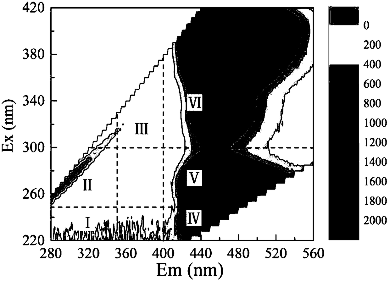 Organic pollution and blocking control method of reverse osmosis membrane