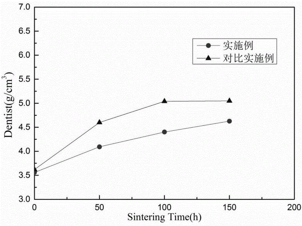Ternary rare earth doped YSZ thermal barrier coating material and preparation method thereof