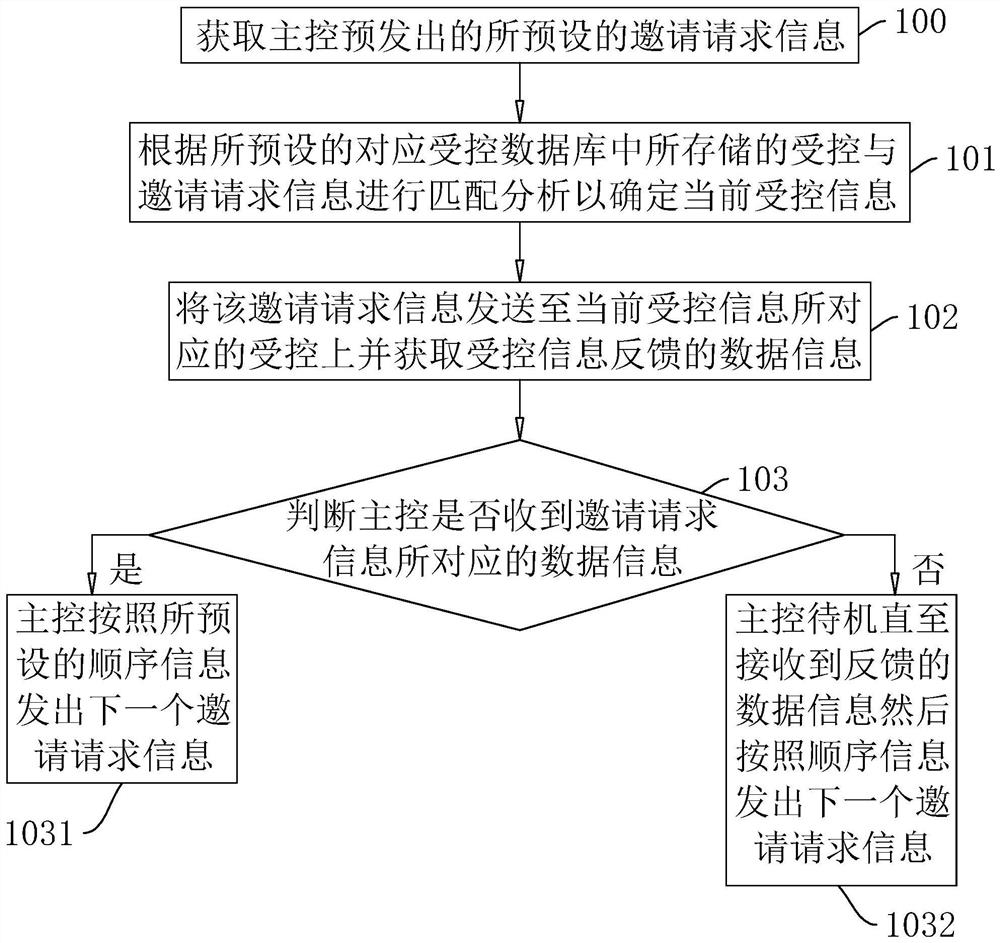 Yacht control method and system, storage medium and intelligent terminal