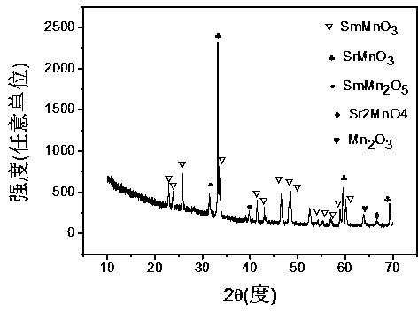 Novel negative thermal expansion material Sm1-xSrxMnO3-sigma