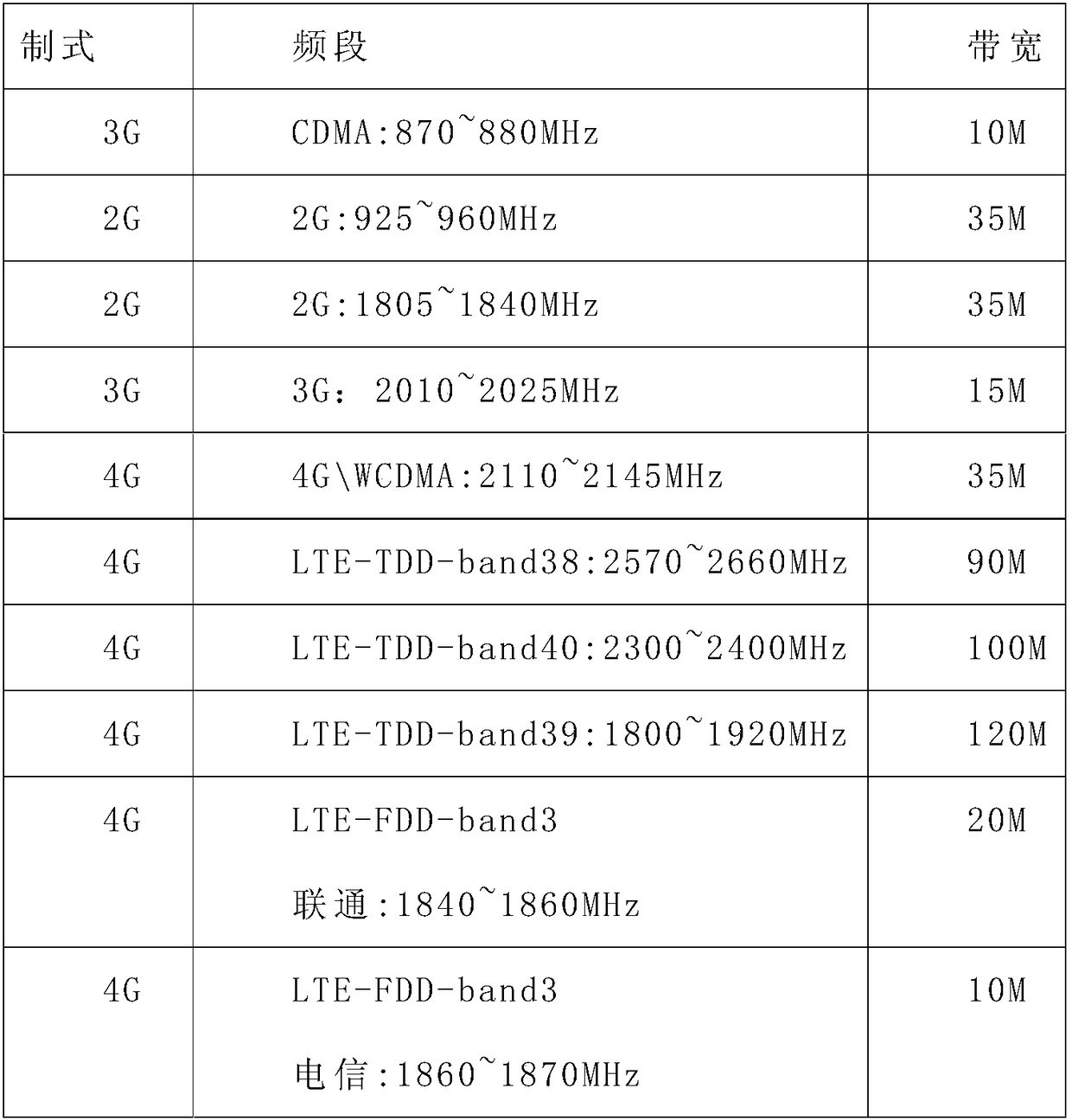 Vehicle 4G mobile phone control system and method integrating shielding and controlling